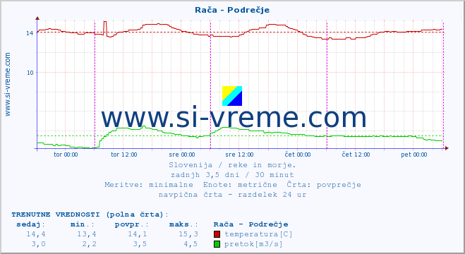 POVPREČJE :: Rača - Podrečje :: temperatura | pretok | višina :: zadnji teden / 30 minut.