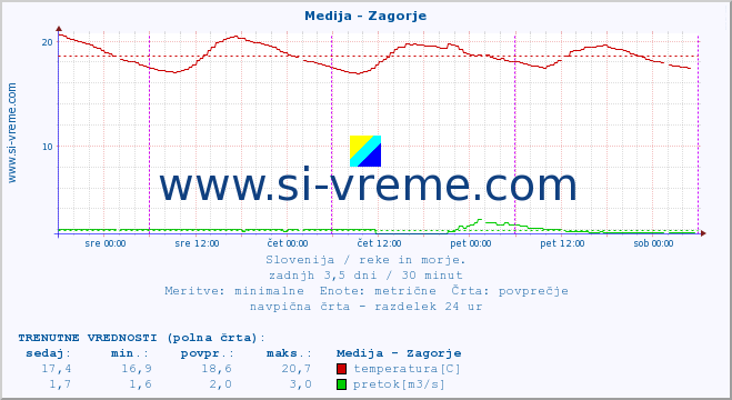 POVPREČJE :: Medija - Zagorje :: temperatura | pretok | višina :: zadnji teden / 30 minut.