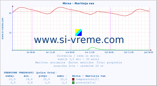 POVPREČJE :: Mirna - Martinja vas :: temperatura | pretok | višina :: zadnji teden / 30 minut.