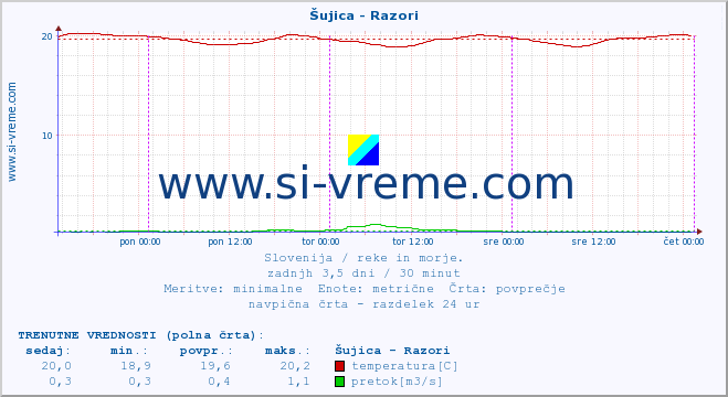 POVPREČJE :: Šujica - Razori :: temperatura | pretok | višina :: zadnji teden / 30 minut.