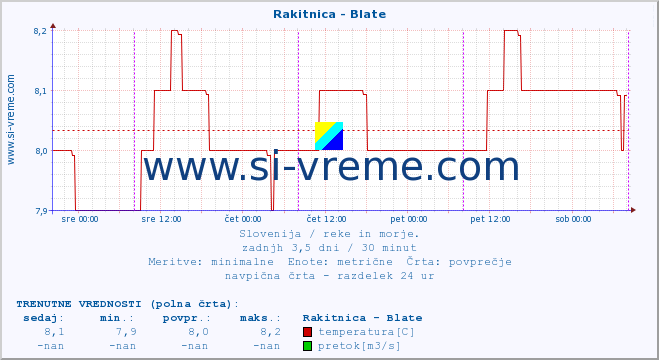 POVPREČJE :: Rakitnica - Blate :: temperatura | pretok | višina :: zadnji teden / 30 minut.