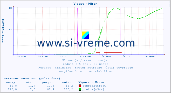 POVPREČJE :: Vipava - Miren :: temperatura | pretok | višina :: zadnji teden / 30 minut.