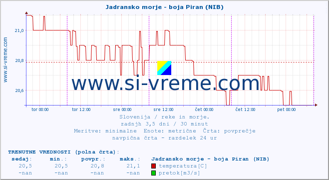 POVPREČJE :: Jadransko morje - boja Piran (NIB) :: temperatura | pretok | višina :: zadnji teden / 30 minut.