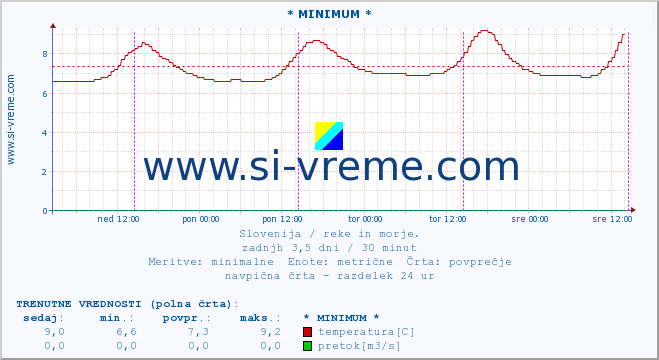 POVPREČJE :: * MINIMUM * :: temperatura | pretok | višina :: zadnji teden / 30 minut.