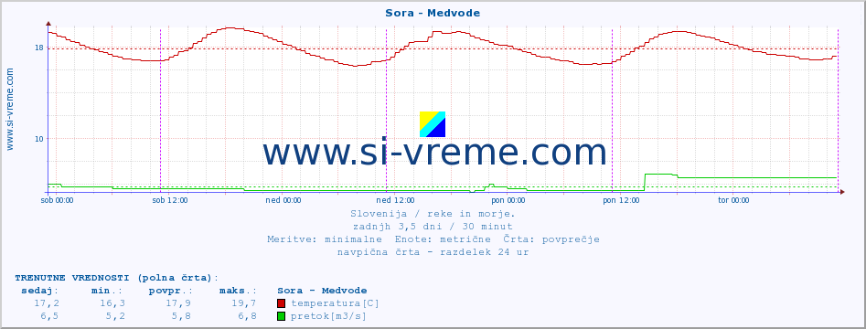 POVPREČJE :: Sora - Medvode :: temperatura | pretok | višina :: zadnji teden / 30 minut.