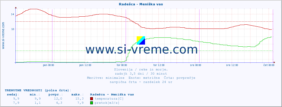 POVPREČJE :: Radešca - Meniška vas :: temperatura | pretok | višina :: zadnji teden / 30 minut.