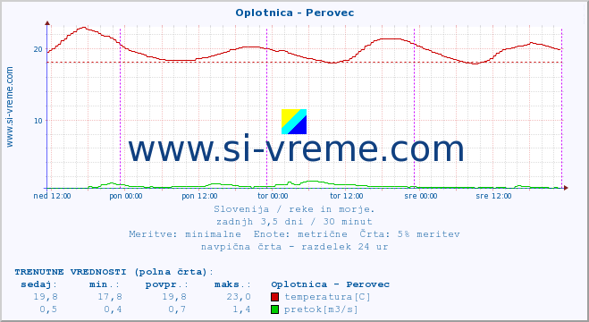 POVPREČJE :: Oplotnica - Perovec :: temperatura | pretok | višina :: zadnji teden / 30 minut.