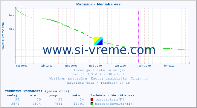 POVPREČJE :: Radešca - Meniška vas :: temperatura | pretok | višina :: zadnji teden / 30 minut.