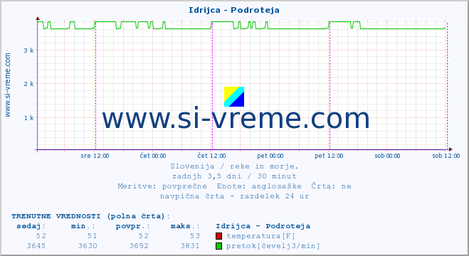 POVPREČJE :: Idrijca - Podroteja :: temperatura | pretok | višina :: zadnji teden / 30 minut.