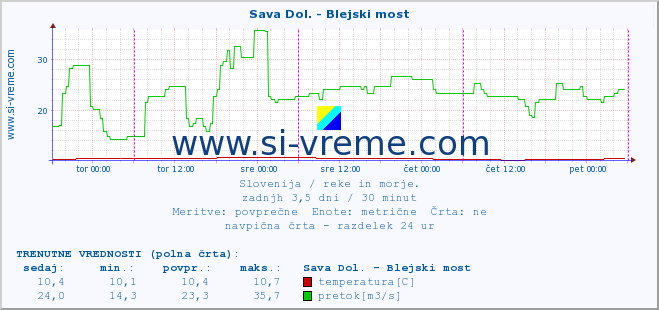 POVPREČJE :: Sava Dol. - Blejski most :: temperatura | pretok | višina :: zadnji teden / 30 minut.