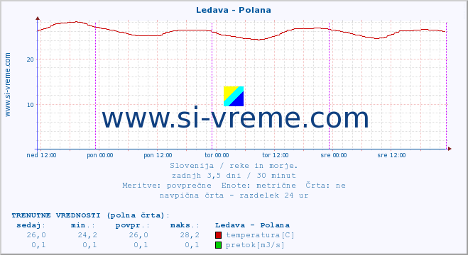 POVPREČJE :: Ledava - Polana :: temperatura | pretok | višina :: zadnji teden / 30 minut.