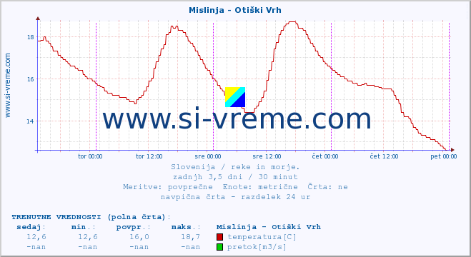 POVPREČJE :: Mislinja - Otiški Vrh :: temperatura | pretok | višina :: zadnji teden / 30 minut.