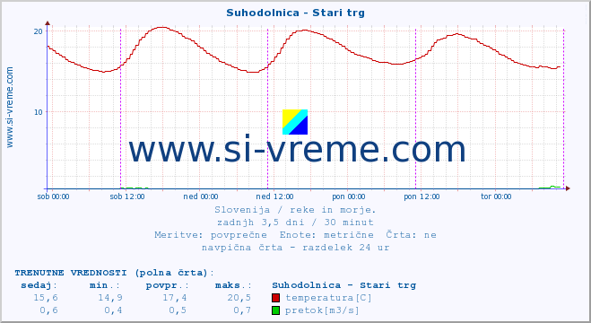 POVPREČJE :: Suhodolnica - Stari trg :: temperatura | pretok | višina :: zadnji teden / 30 minut.