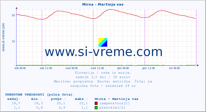 POVPREČJE :: Mirna - Martinja vas :: temperatura | pretok | višina :: zadnji teden / 30 minut.