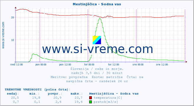 POVPREČJE :: Mestinjščica - Sodna vas :: temperatura | pretok | višina :: zadnji teden / 30 minut.