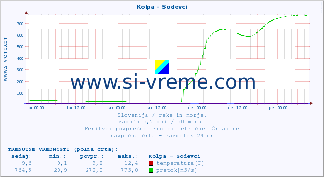 POVPREČJE :: Kolpa - Sodevci :: temperatura | pretok | višina :: zadnji teden / 30 minut.