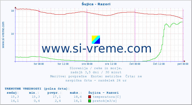 POVPREČJE :: Šujica - Razori :: temperatura | pretok | višina :: zadnji teden / 30 minut.