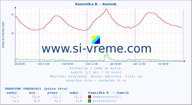 POVPREČJE :: Stržen - Gor. Jezero :: temperatura | pretok | višina :: zadnji teden / 30 minut.