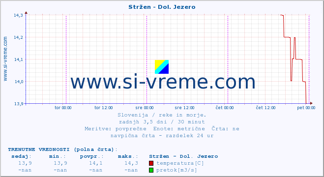 POVPREČJE :: Stržen - Dol. Jezero :: temperatura | pretok | višina :: zadnji teden / 30 minut.