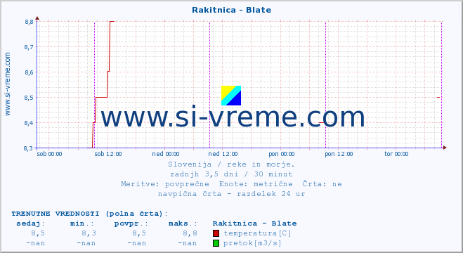 POVPREČJE :: Rakitnica - Blate :: temperatura | pretok | višina :: zadnji teden / 30 minut.