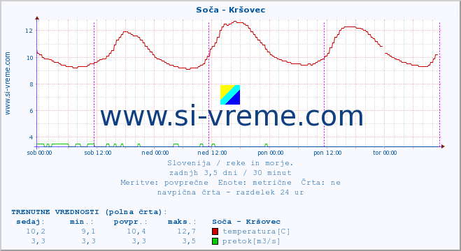 POVPREČJE :: Soča - Kršovec :: temperatura | pretok | višina :: zadnji teden / 30 minut.