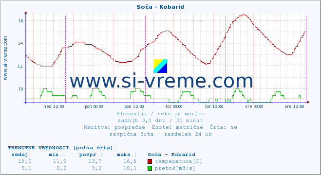 POVPREČJE :: Soča - Kobarid :: temperatura | pretok | višina :: zadnji teden / 30 minut.