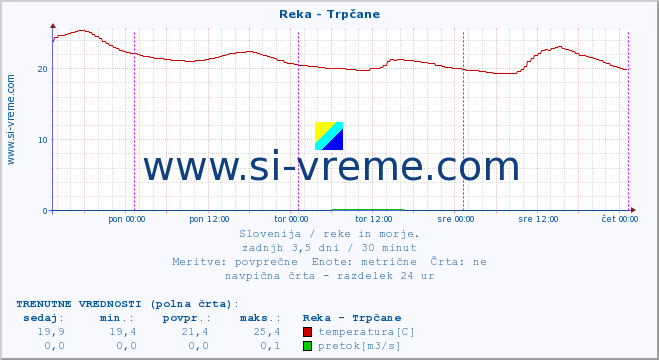 POVPREČJE :: Reka - Trpčane :: temperatura | pretok | višina :: zadnji teden / 30 minut.