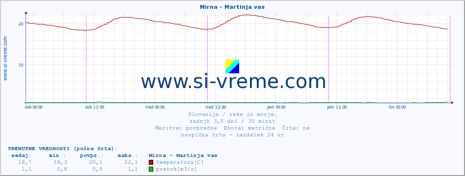 POVPREČJE :: Mirna - Martinja vas :: temperatura | pretok | višina :: zadnji teden / 30 minut.