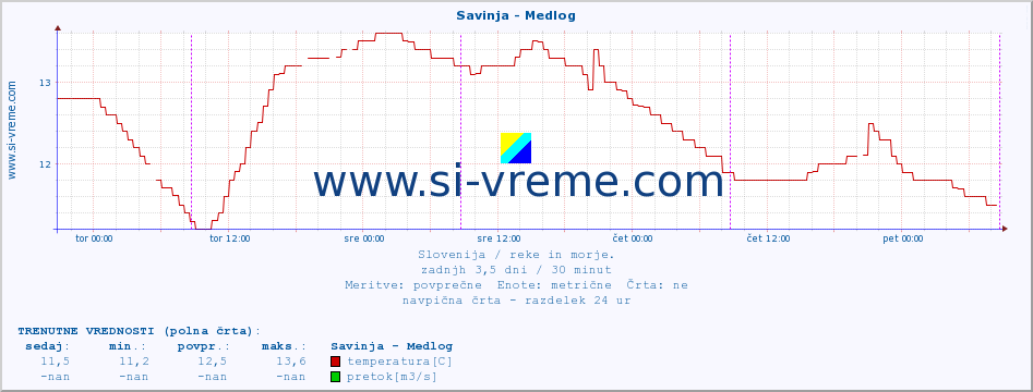 POVPREČJE :: Savinja - Medlog :: temperatura | pretok | višina :: zadnji teden / 30 minut.