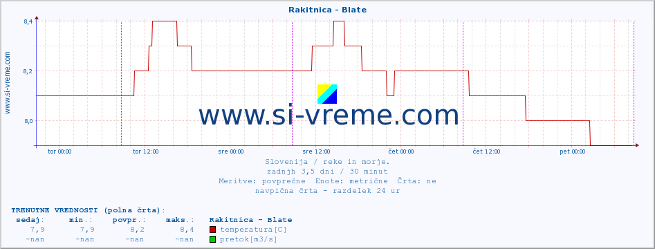 POVPREČJE :: Rakitnica - Blate :: temperatura | pretok | višina :: zadnji teden / 30 minut.