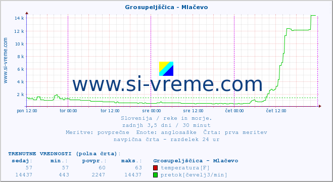 POVPREČJE :: Grosupeljščica - Mlačevo :: temperatura | pretok | višina :: zadnji teden / 30 minut.