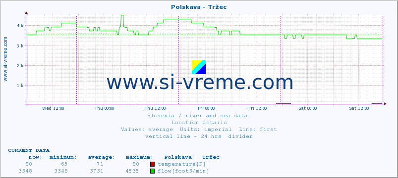  :: Polskava - Tržec :: temperature | flow | height :: last week / 30 minutes.