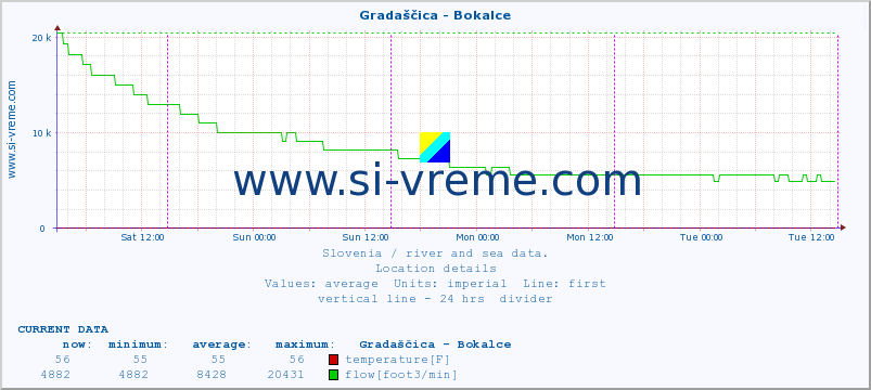  :: Gradaščica - Bokalce :: temperature | flow | height :: last week / 30 minutes.