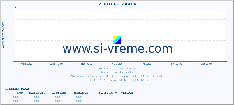  ::  ZLATICA -  VRBICA :: height |  |  :: last week / 30 minutes.