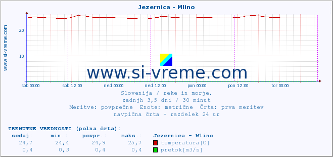 POVPREČJE :: Jezernica - Mlino :: temperatura | pretok | višina :: zadnji teden / 30 minut.