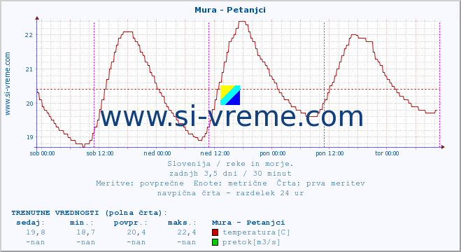 POVPREČJE :: Mura - Petanjci :: temperatura | pretok | višina :: zadnji teden / 30 minut.