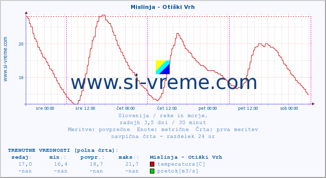 POVPREČJE :: Mislinja - Otiški Vrh :: temperatura | pretok | višina :: zadnji teden / 30 minut.