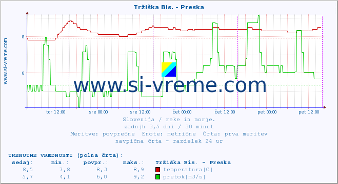 POVPREČJE :: Tržiška Bis. - Preska :: temperatura | pretok | višina :: zadnji teden / 30 minut.