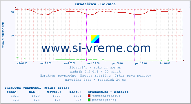 POVPREČJE :: Gradaščica - Bokalce :: temperatura | pretok | višina :: zadnji teden / 30 minut.