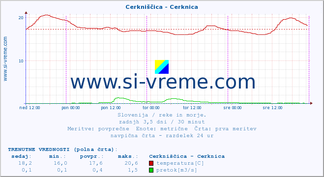 POVPREČJE :: Cerkniščica - Cerknica :: temperatura | pretok | višina :: zadnji teden / 30 minut.