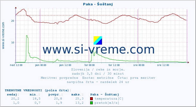 POVPREČJE :: Paka - Šoštanj :: temperatura | pretok | višina :: zadnji teden / 30 minut.