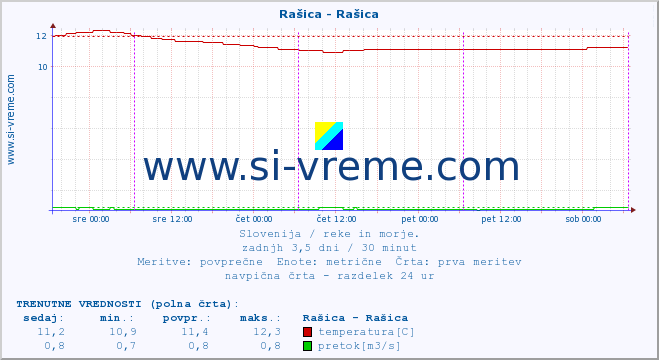 POVPREČJE :: Rašica - Rašica :: temperatura | pretok | višina :: zadnji teden / 30 minut.