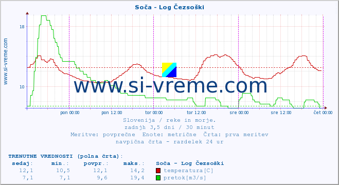 POVPREČJE :: Soča - Log Čezsoški :: temperatura | pretok | višina :: zadnji teden / 30 minut.