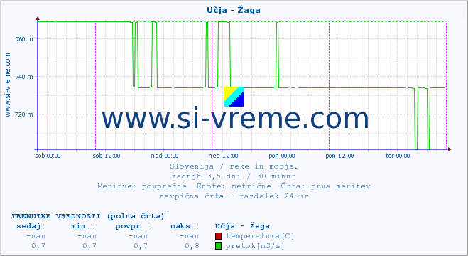 POVPREČJE :: Učja - Žaga :: temperatura | pretok | višina :: zadnji teden / 30 minut.