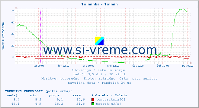 POVPREČJE :: Tolminka - Tolmin :: temperatura | pretok | višina :: zadnji teden / 30 minut.