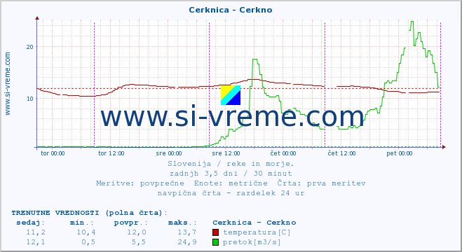 POVPREČJE :: Cerknica - Cerkno :: temperatura | pretok | višina :: zadnji teden / 30 minut.