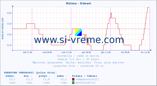 POVPREČJE :: Rižana - Dekani :: temperatura | pretok | višina :: zadnji teden / 30 minut.