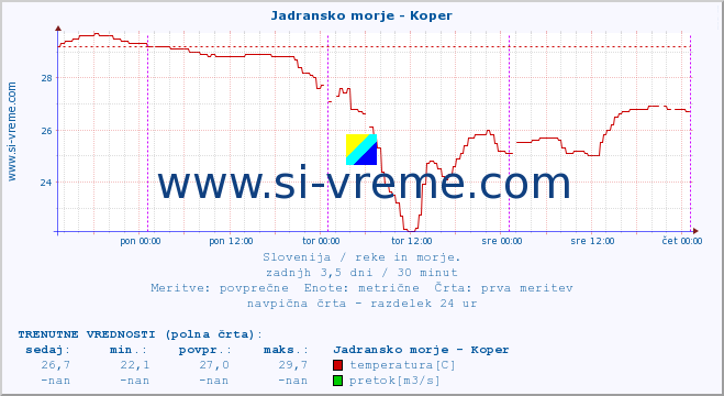 POVPREČJE :: Jadransko morje - Koper :: temperatura | pretok | višina :: zadnji teden / 30 minut.