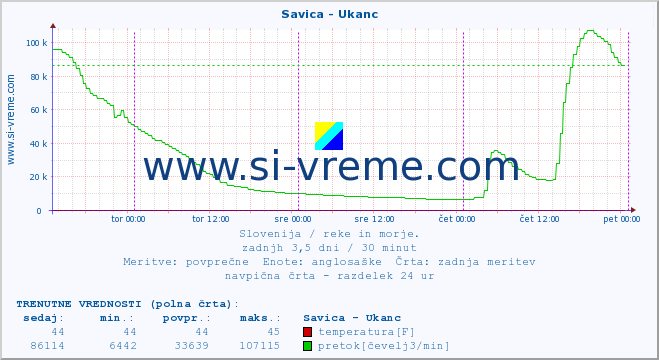 POVPREČJE :: Savica - Ukanc :: temperatura | pretok | višina :: zadnji teden / 30 minut.