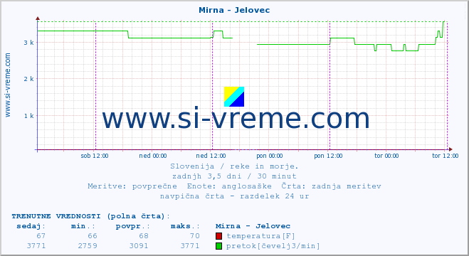 POVPREČJE :: Mirna - Jelovec :: temperatura | pretok | višina :: zadnji teden / 30 minut.